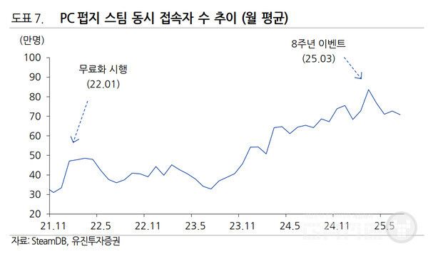 8주년 이벤트로 동접이 폭발적으로 상승했다.