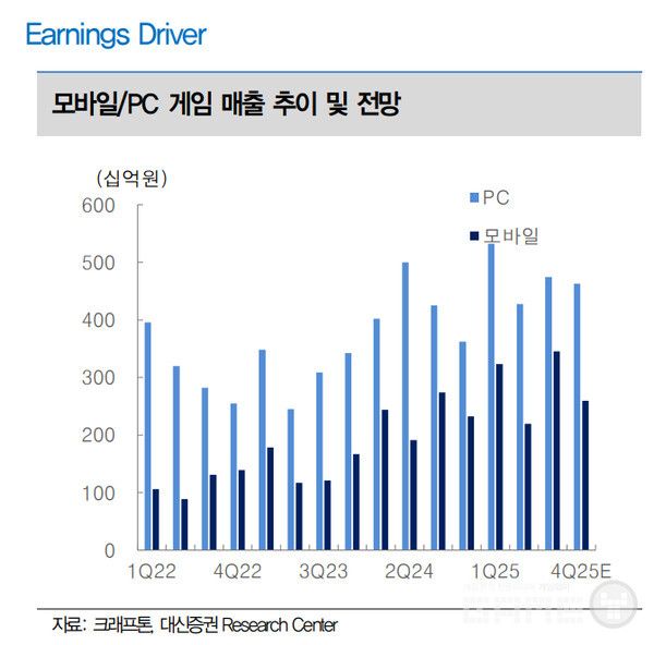 크래프톤 주가의 향방은 결국 하반기 PUBG 콜라보 성과와 내년 신작 라인업에 달려있다는 것이 증권가의 공통된 시각이다.