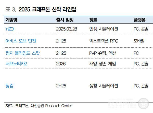 연말부터는 2026년 신작 공개와 서브노티카2 출시 기대감이 더해져 상승 흐름이 이어질 것
