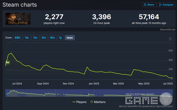 다커앤다커의 스팀 재출시 이후 5만명대에서 3천명대로 줄었다.&nbsp;