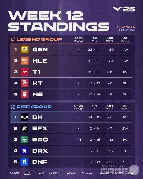 2025 LCK 4라운드 1주 차 팀 순위 /LCK