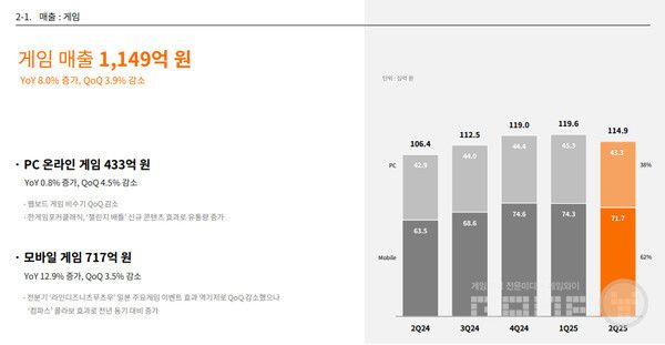 &nbsp;NHN 게임 매출 / NHN IR