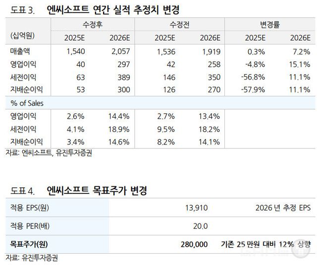 유진투자증권은 실적 추정치 상향과 함께 목표주가를 기존 25만원에서 28만원으로 상향 조정했다.&nbsp;