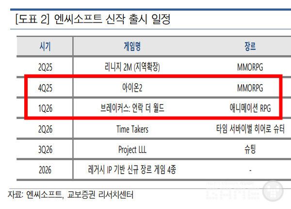 이외에도 브레이커스(1분기), 타임테이커스(2분기), LLL(3분기) 및 스핀오프 4종, 지역확장(리니지2M 중국, 리니지M 중국, 리니지W 동남아)이 이루어진다.&nbsp;