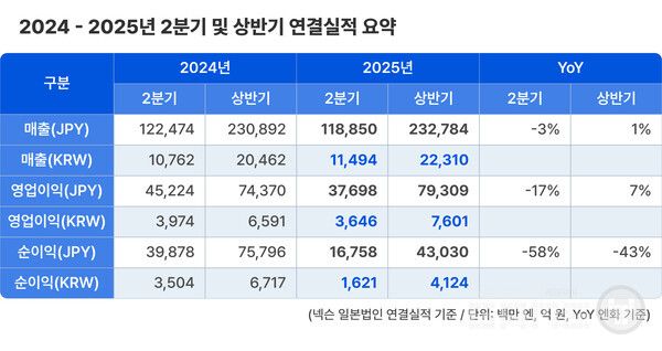 넥슨 2025년 2분기 및 상반기 연결 실적
