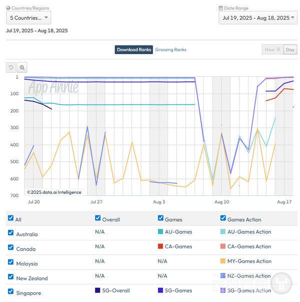 다운로드 순위를 보면 전체 순위에 포함된 것은 싱가폴 1개국이고, 게임 카테고리는 호주, 캐나다, 싱가폴 3개국이고, 모두 액션 게임 카테고리에서는 700위권 내에 들었다. 
