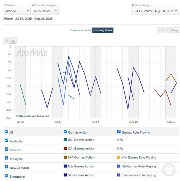애플 매출 순위는 뉴질랜드와 싱가폴 등이 순위권에 들었다.&nbsp;&nbsp;