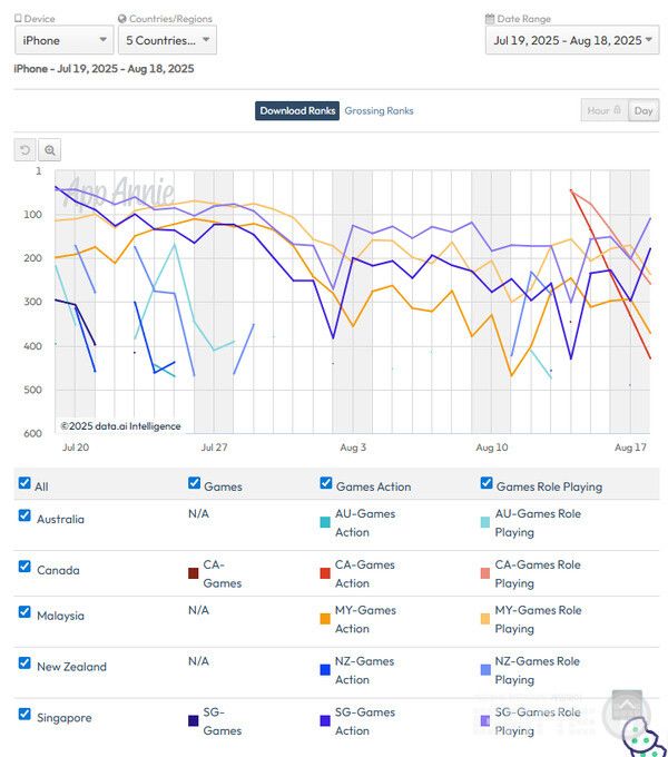 애플 역시 말레이아와 싱고폴 등 동남아 시장의 선전이 눈에 띈다.&nbsp;
