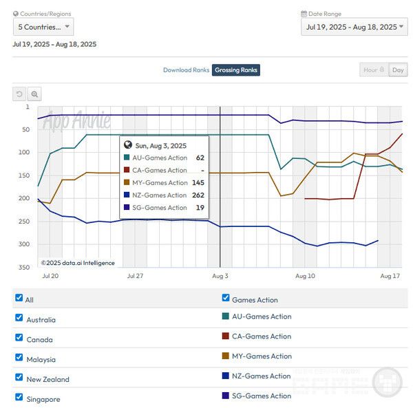 가디스 오더는 소프트론칭 5개국에서 모두 액션게임 카테고리 매출 350위 내에 진입했다. 급속한 하락 없는 그래프를 보이고 있다.&nbsp;