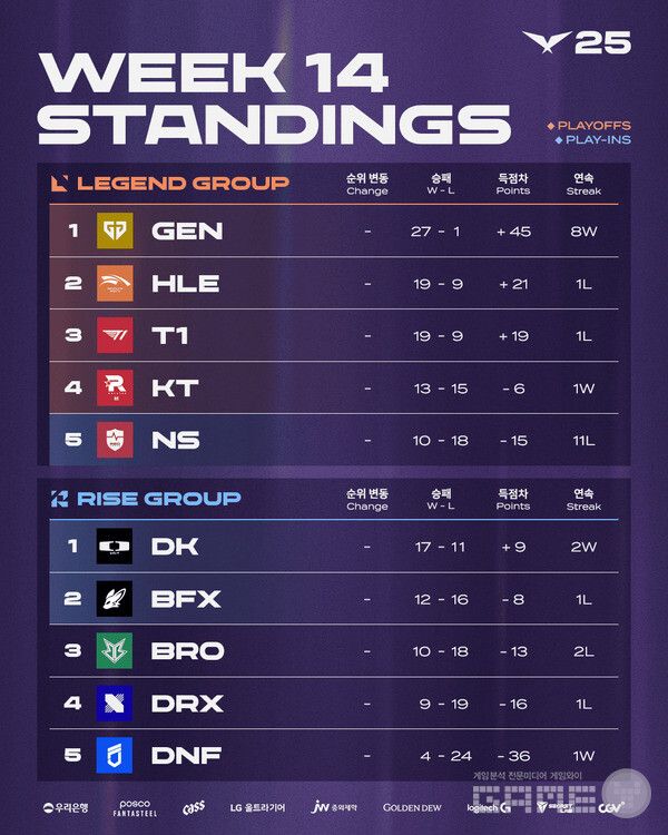 2025 LCK 5라운드 1주 차 팀 순위 /LCK