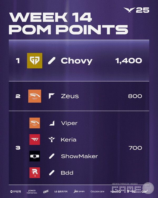 2025 LCK 5라운드 1주 차 POM 순위 /LCK