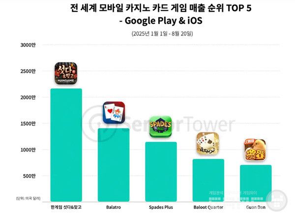 전 세계 모바일 카지노 카드 게임 매출 순위 TOP5 /센서타워