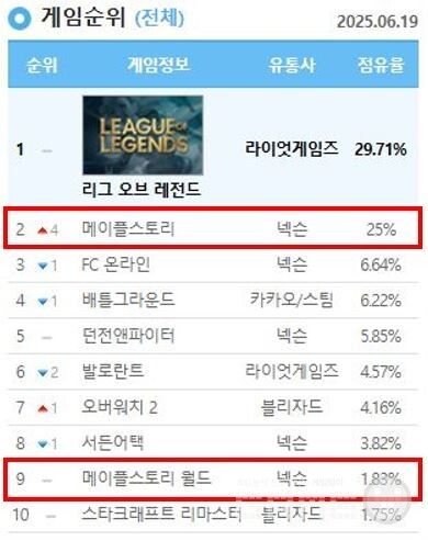 ‘메이플스토리’ IP PC방 점유율