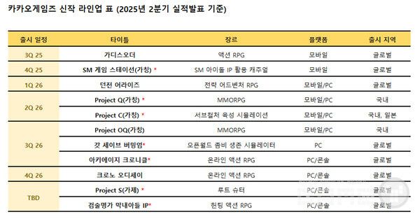 카카오게임즈 신작 라인업&nbsp; /카카오게임즈
