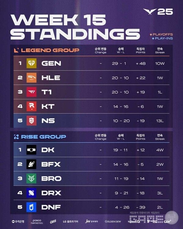 2025 LCK 정규 시즌 최종 순위 /LCK