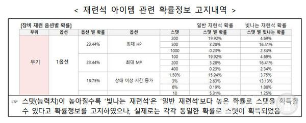 제노니아에서는 '빛나는 재련석'이 '일반 재련석'보다 더 높은 확률로 더 좋은 스탯(능력치)을 획득할 수 있다고 고지하였으나, 실제로는 획득확률이 동일했다