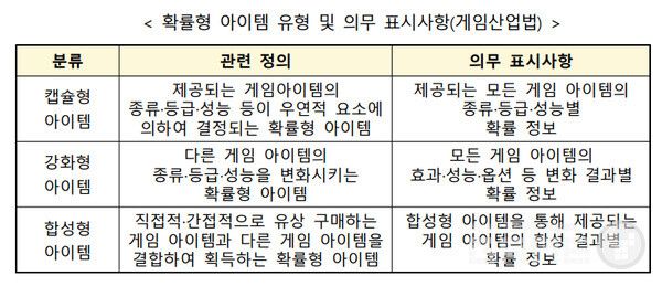 컴투스홀딩스, 코스모스엔터테인먼트 및 아이톡시 등 3개 게임사가 게임 상품(확률형·확정형 아이템)을 판매하면서, 정보를 거짓 또는 기만적으로 알려 소비자를 알렸다고 과태료가 부과됐다.