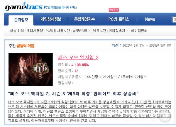 국내에서도 9월 1주차 기준 PC방 게임 순위가 전주 대비 40계단 뛰어오른 12위에 랭크됐다.