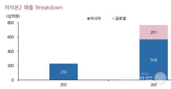 아이온2의 2025년 매출은 2300억 원, 2026년 매출은 아시아권 5680억 원에 글로벌 201억 원의 매출을 달성할 것이라고 예상했다. /키움증권
