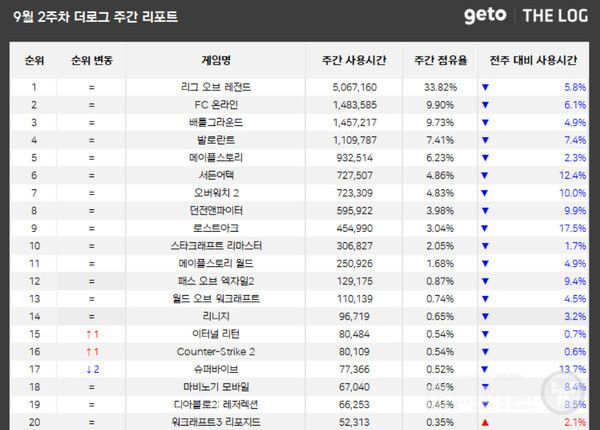 PC방 순위 /더로그