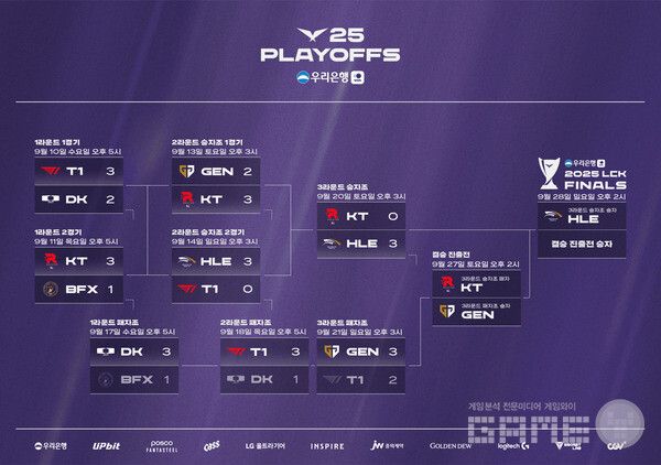 2025 LCK 플레이오프 진행 상황 /LCK