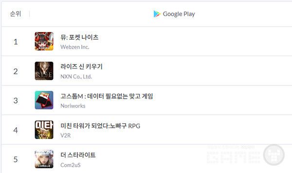 '뮤&nbsp;: 포켓 나이츠' 구글 플레이 스토어 인기 1위 /모바일인덱스