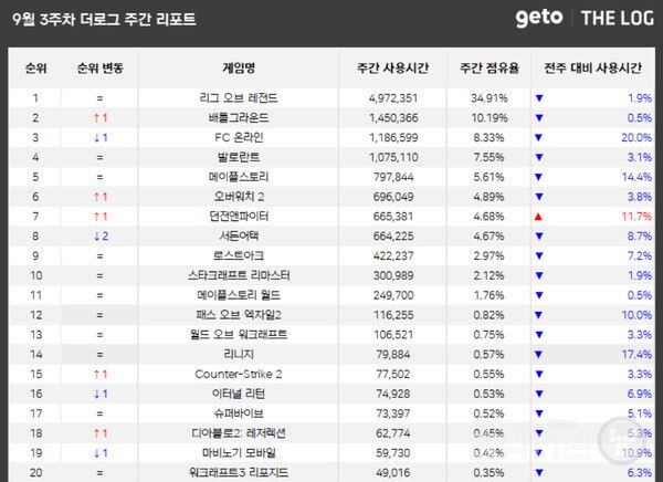 PC방 순위 /더로그
