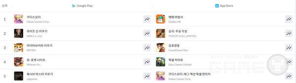 구글플레이 인기순위 /모바일인덱스