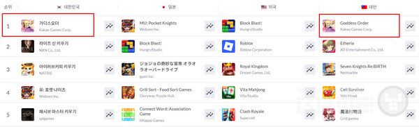 구글플레이 인기순위 /모바일인덱스