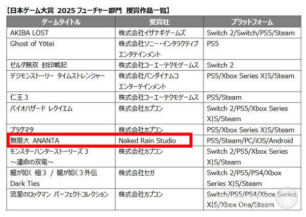 해외 게임 중에서는 유일하게 무한대가 퓨처상을 수상했다.&nbsp;