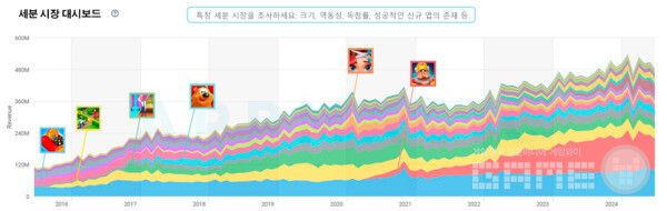 퍼즐 세분 시장 대시보드 /앱매직