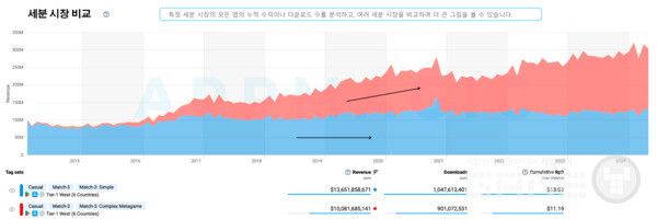 매치3 세분 시장 비교 /앱매직