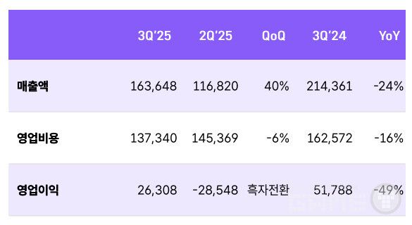 위메이드는 지난 3분기 매출 약 1,626억 원, 영업이익 약 263억 원을 기록했다. ‘