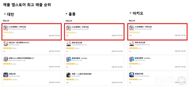 RO선경전설:&nbsp;세계지려 애플 앱스토어 게임 최고 매출 순위_대만,&nbsp;홍콩,&nbsp;마카오&nbsp;1위 / GGV 제공