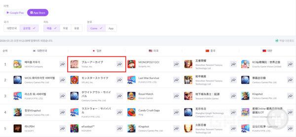 블루 아카이브 일본 애플 앱스토어 매출 1위 달성