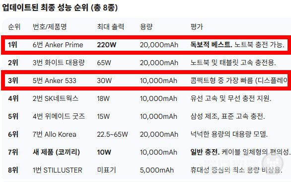 최대 출력 자체가 다르다. 압도적, 독보적 베스트가 앵커 프라임 220W 제품이다. /제미나이