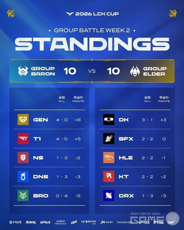 2026 LCK컵 2주 차 순위표 /라이엇게임즈