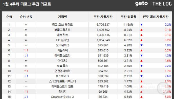 PC방 점유율 /더로그