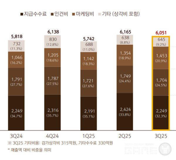 영업비용은 6051억원으로 전분기 대비 1.8% 감소했으며, 마케팅비와 인건비 통제도 효과를 보였다. 