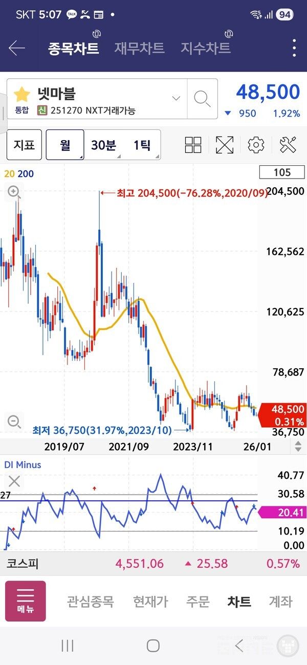 상반기 큰 폭으로 올랐다가 하반기 다시 수익을 반납 중이다.&nbsp;
