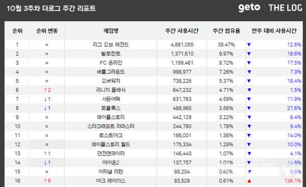 PC방 점유율 부문 /더로그