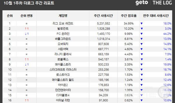 PC방 점유율 순위 /더로그