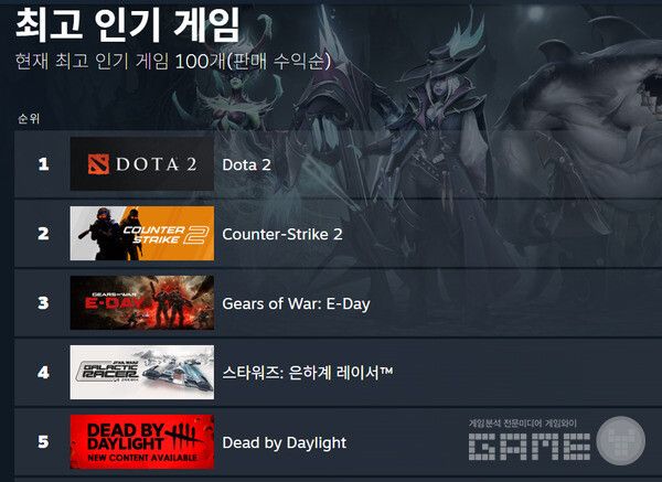 글로벌 매출 순위 /스팀