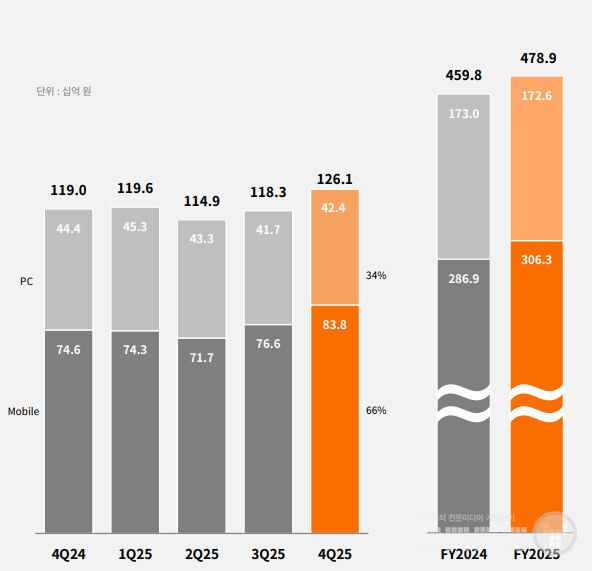 4분기 매출 중 게임 부문은 전년 동기 대비 6.0%, 전 분기 대비 6.7% 증가한 1,261억원을 기록했다. 