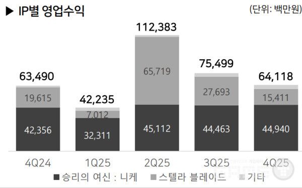 시프트업 IP별 영업 수익