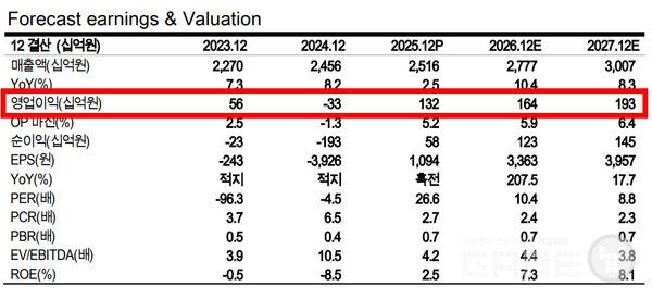 점점 커지는 영업이익 /교보증권