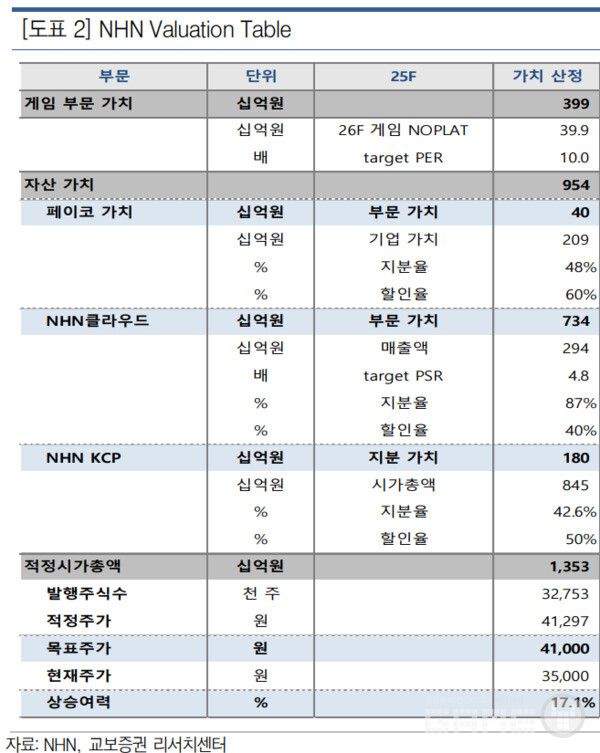 교보증권도 13일 라우드와 경영효율화가 견인한 묵직한 이익 성장이라는 리포트를 통해&nbsp;목표가&nbsp;41,000&nbsp;. 투자의견&nbsp;Buy 의견을 냈다.&nbsp;