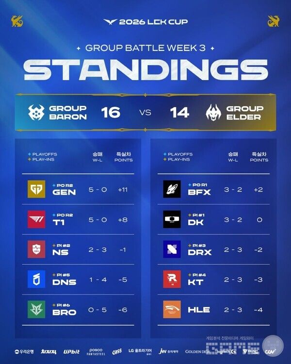2026 LCK컵 그룹 대항전 최종 순위 /라이엇게임즈