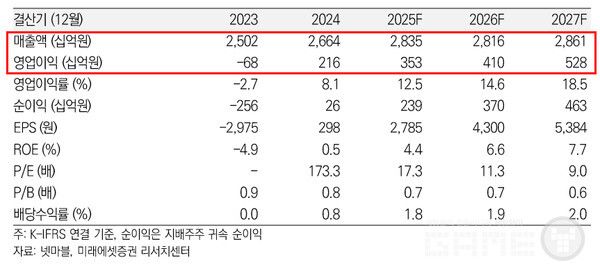 넷마블 연도별 매출 및 예상 매출