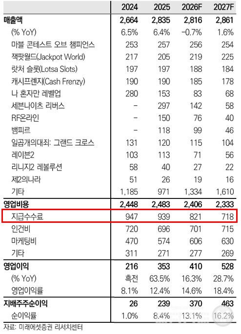 넷마블이 유독 주목받는 이유는 숫자에 있다. 넥슨·엔씨소프트가 PC나 콘솔 매출 비중을 상당 부분 확보한 것과 달리, 넷마블은 전체 매출의 90% 이상이 모바일에서 나온다.